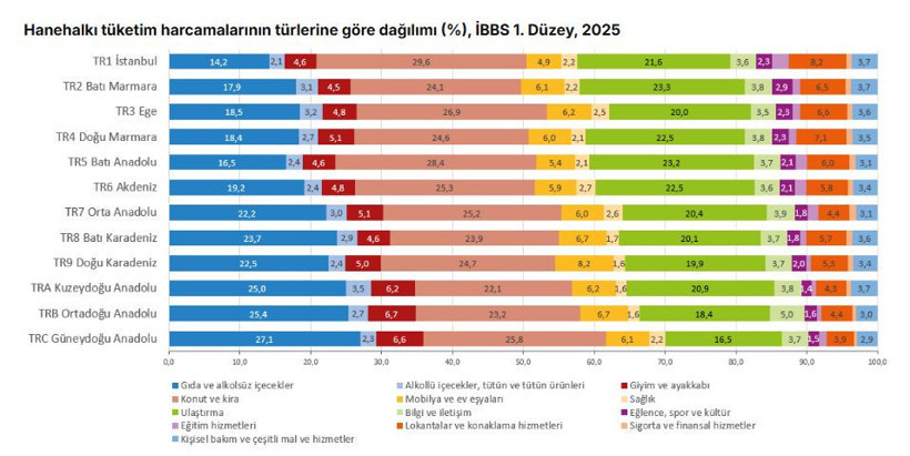 TÜİK açıkladı: Hanehalkı tüketim harcamalarında bölgesel dağılım belli oldu - Resim : 2
