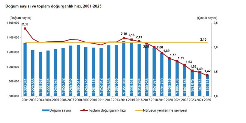 TÜİK’ten Türkiye’yi sarsacak rapor: Cumhuriyet tarihinin en düşük seviyesinde - Resim : 1