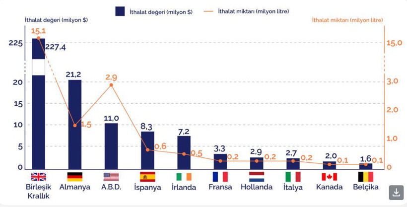 Türkiye’den 543 milyon dolarlık alkol ithalatı: İhracatı 6'ya katladı veriler ortaya çıkardı - Resim : 5