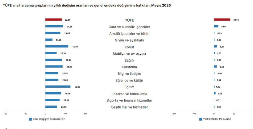 TÜİK Mayıs 2026 enflasyon oranını açıkladı - Resim : 1