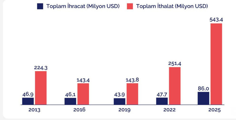 Türkiye’den 543 milyon dolarlık alkol ithalatı: İhracatı 6'ya katladı veriler ortaya çıkardı - Resim : 1