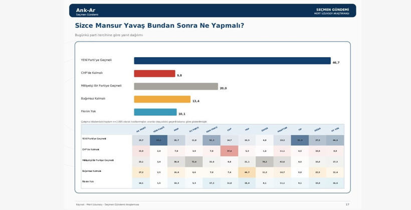 Mansur Yavaş'ın seçmen algısı ölçüldü: Son araştırma sonuçları şaşırttı - Resim : 2