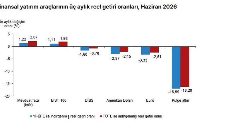 TÜİK açıkladı: Altın, mevduat, gümüş ve borsa yatırımcısına ne kadar kazandırdı? - Resim : 2