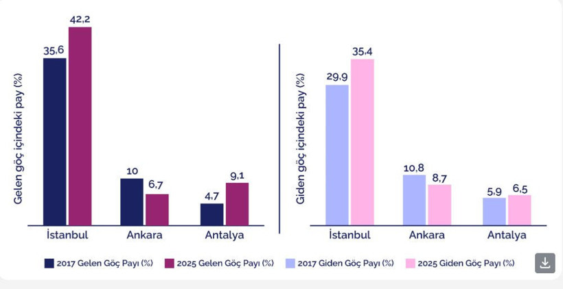 Türkiye kan kaybediyor: Genç nüfus yurtdışına göçüyor - Resim : 4