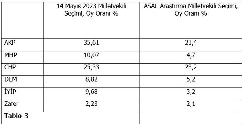 Türkiye’nin en büyük partisi KP (Kararsızlar Partisi) - Resim : 4