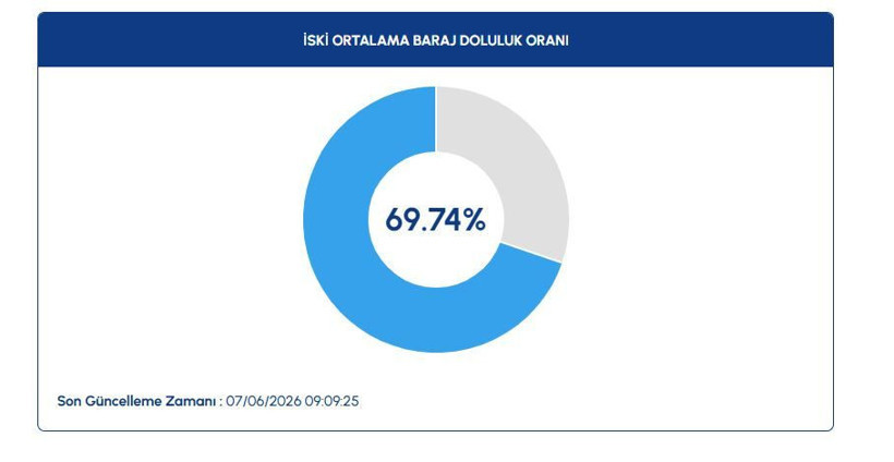İSKİ rakam vererek uyardı: İşte baraj doluluk oranları - Resim: 5
