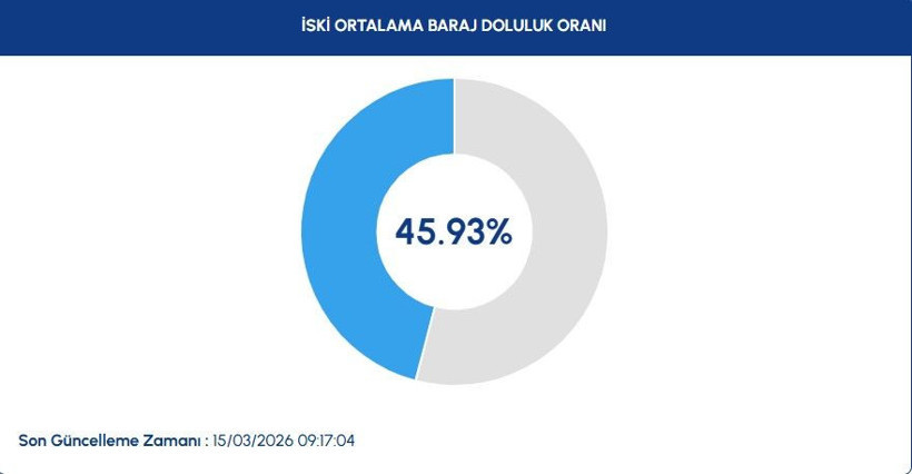 İstanbul, İzmir, Ankara barajlarının güncel doluluk oranları 15 Mart 2026 - Resim: 2