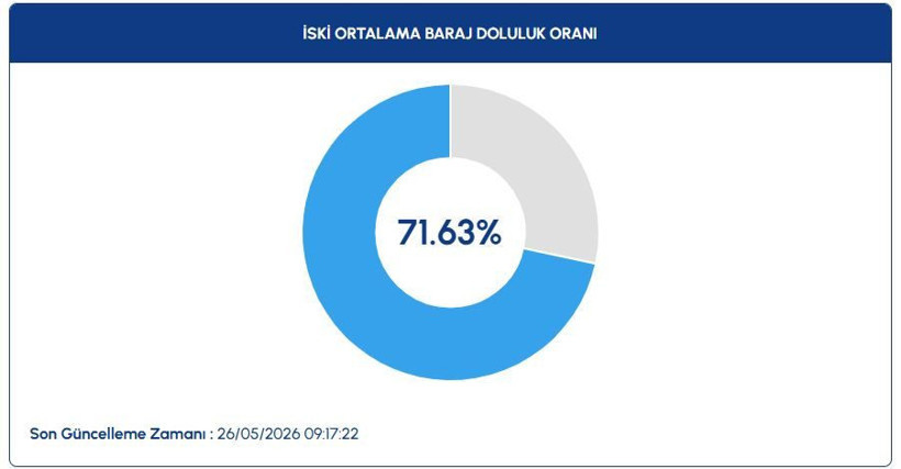 İSKİ'den kritik çağrı: Rakam vererek uyardı: İşte baraj doluluk oranları - Resim: 10