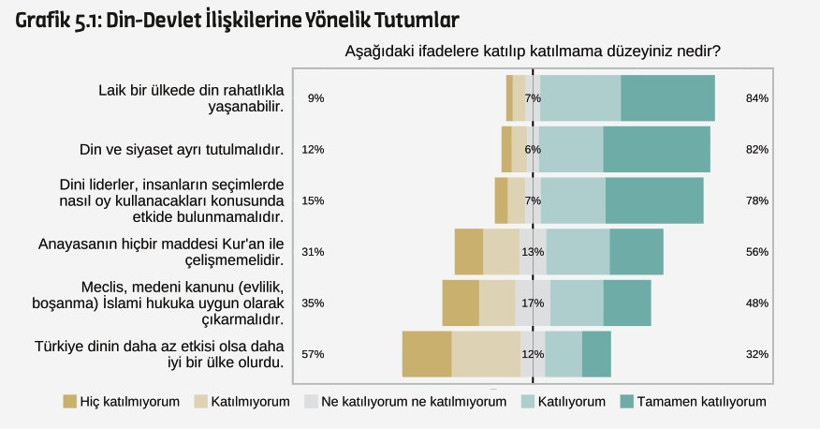 Araştırma verileri ortaya koydu: "Türkiye laiktir laik kalacak" - Resim : 5