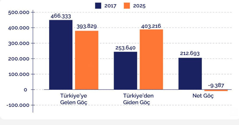 Türkiye kan kaybediyor: Genç nüfus yurtdışına göçüyor - Resim : 1