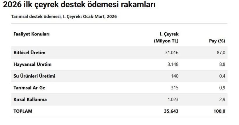 1,4 milyon çiftçiye ödeme: Tarım desteklerinde rekor dağılım - Resim : 2