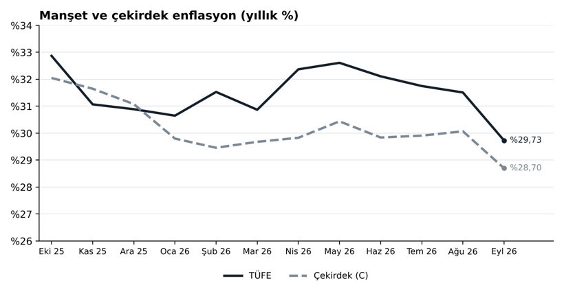 Enflasyon düştü, neye göre kime göre? Eylülde kira yüzde 41,34, enerji yüzde 46,11 - Resim : 1