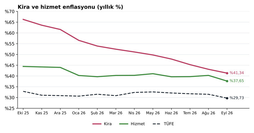 Enflasyon düştü, neye göre kime göre? Eylülde kira yüzde 41,34, enerji yüzde 46,11 - Resim : 3