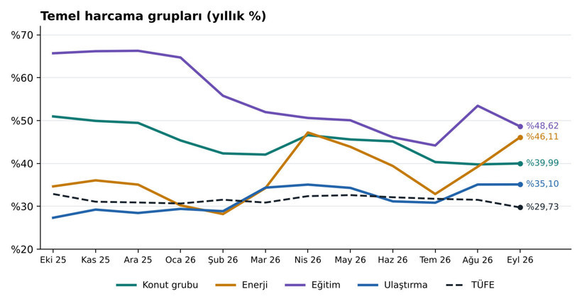 Enflasyon düştü, neye göre kime göre? Eylülde kira yüzde 41,34, enerji yüzde 46,11 - Resim : 2