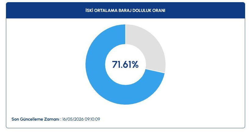 Baraj doluluk oranları: İstanbul, Ankara, İzmir (16 Mayıs 2026) - Resim: 2