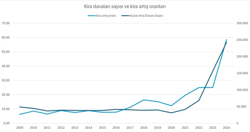 Kiracılar ve ev sahipleri mahkemede aldı: Rekor rütbesi 250 bin dava oldu - Resim : 3