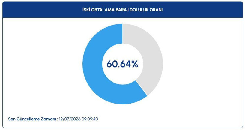 Baraj doluluk oranları: İstanbul, Ankara, İzmir (12 Temmuz 2026) - Resim: 3