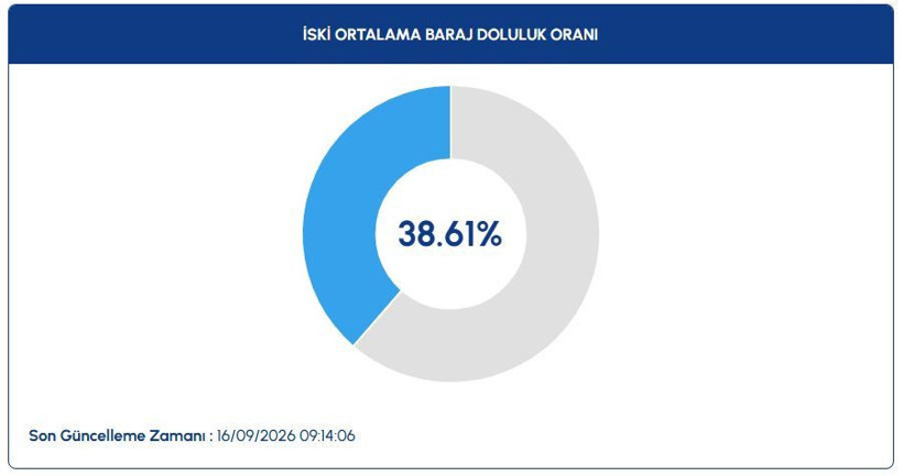 Baraj doluluk oranları: İstanbul, Ankara, İzmir (17 Eylül 2026) - Resim: 4