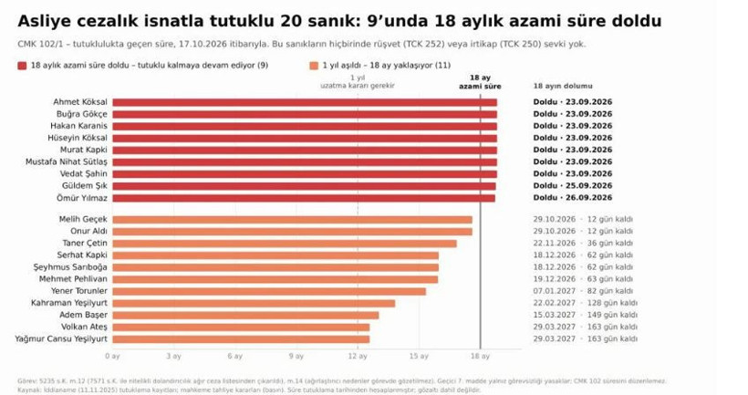 İmamoğlu davasında tahliye olması gerekenlerin listesi ekrana yansıtıldı - Resim : 1