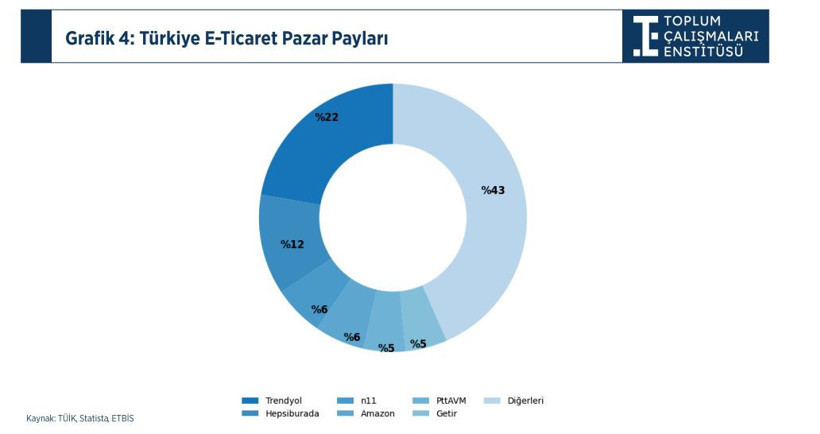 Trendyol, Hepsiburada ve diğerleri: E-Ticaret pazarında kim, ne kadar pay alıyor? - Resim : 2