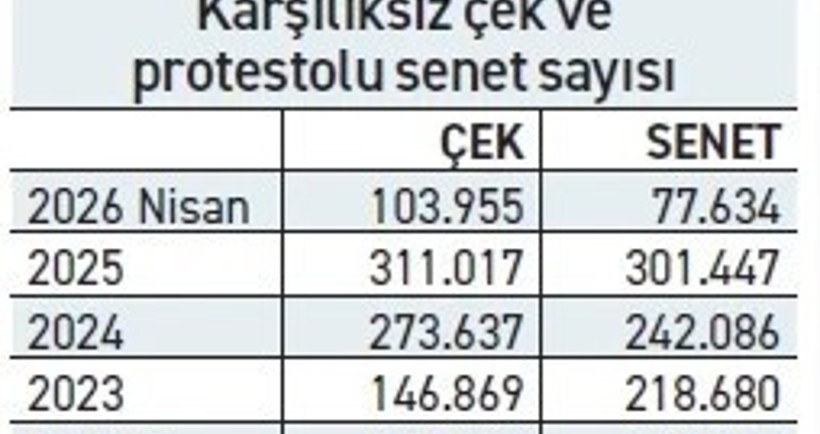 İcra dosyalarında çarpıcı artış: 3 yılda 3,4 milyon yükseldi, konkordato başvuruları patladı - Resim : 4