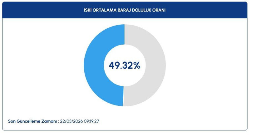 İzmir, İstanbul ,Ankara güncel baraj doluluk oranları: 23 Mart 2026 - Resim: 2