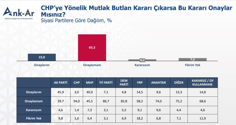 CHP anketinde dikkat çeken sonuç: “Onaylamam” diyenler yüzde 69’u geçti - Resim : 1