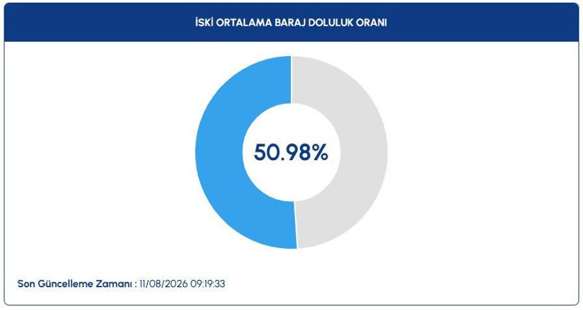 Baraj doluluk oranları: İstanbul, Ankara, İzmir (11 Ağustos 2026) - Resim: 3