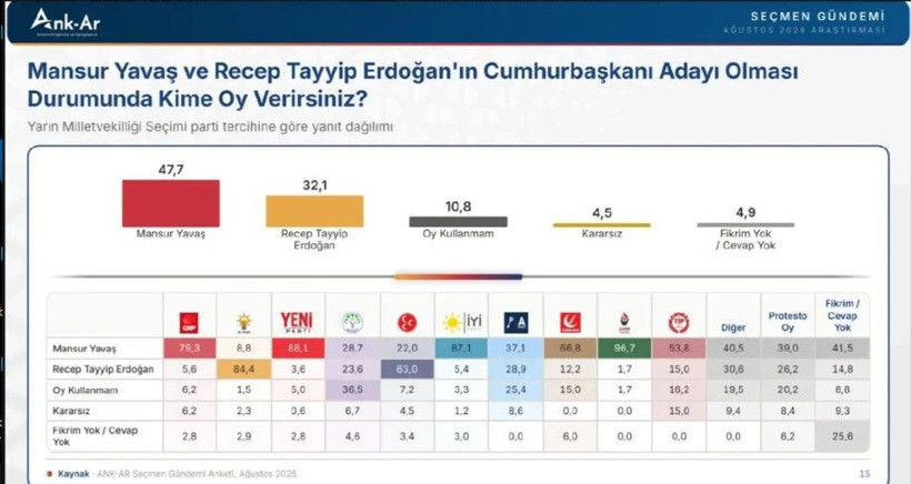 Son ankette Mansur Yavaş ile Erdoğan yarıştırıldı: Dikkat çeken sonuç - Resim: 17