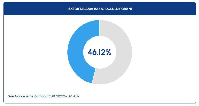 İstanbul, İzmir, Ankara baraj doluluk oranları (20 Mart 2026) - Resim: 2