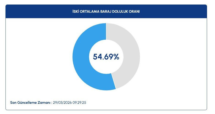 İstanbul, Ankara baraj doluluk oranları (29 Mart 2026) - Resim: 2