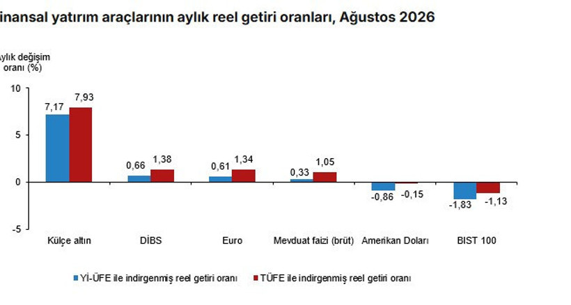Altın zirvede: Ağustosta en yüksek reel getiriyi külçe altın sağladı - Resim : 1