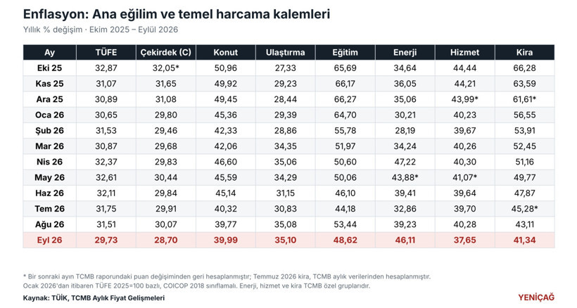 Enflasyon düştü, neye göre kime göre? Eylülde kira yüzde 41,34, enerji yüzde 46,11 - Resim : 5