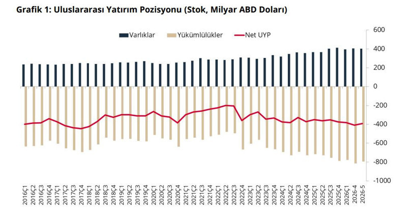 Türkiye’nin yurt dışı yatırım pozisyonu azaldı - Resim : 1