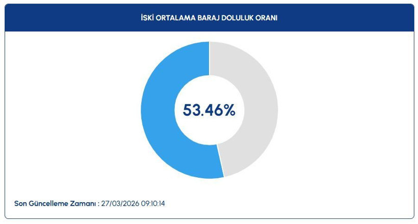 İstanbul, İzmir, Ankara baraj doluluk oranları (28 Mart 2026) - Resim: 2