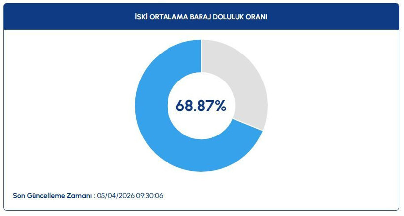 Baraj doluluk oranları: İstanbul, İzmir, Ankara (5 Nisan 2026) - Resim: 2