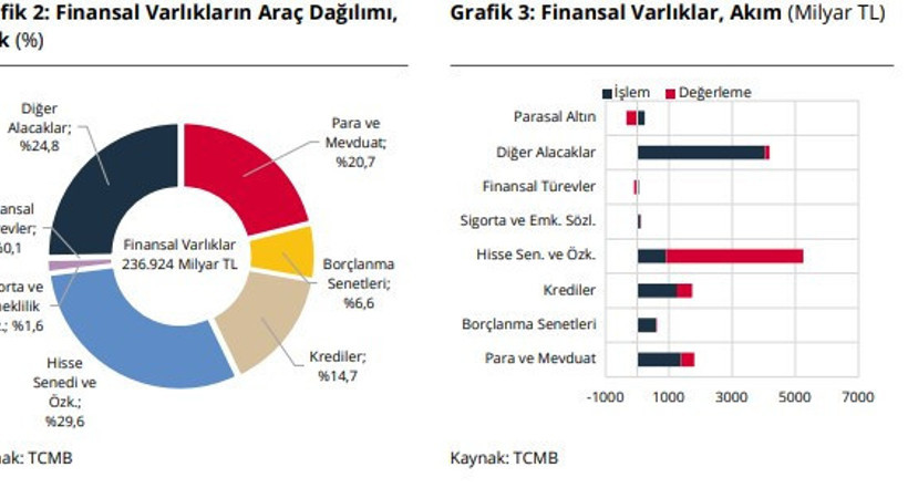 TCMB’nin 2026 yılı ikinci çeyrek Finansal Hesaplar Raporu’na göre: Türkiye’nin finansal açığı büyüdü - Resim : 2