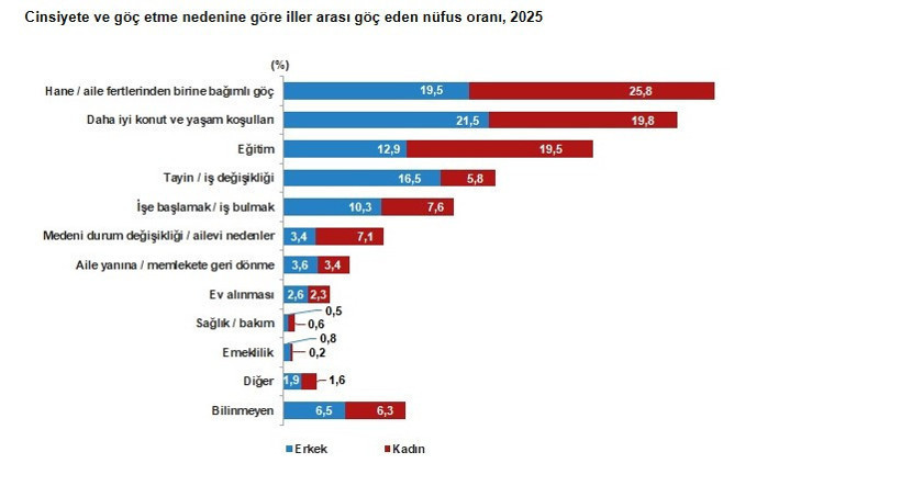 TÜİK verileri yayımlandı: Ekonomi iç göçü de vurdu, en fazla ve en az göç alan iller belli oldu - Resim : 7