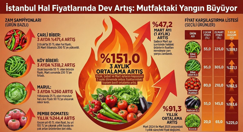 Sebze fiyatları kontrolden çıktı: 3 ayda rekor zam - Resim : 1