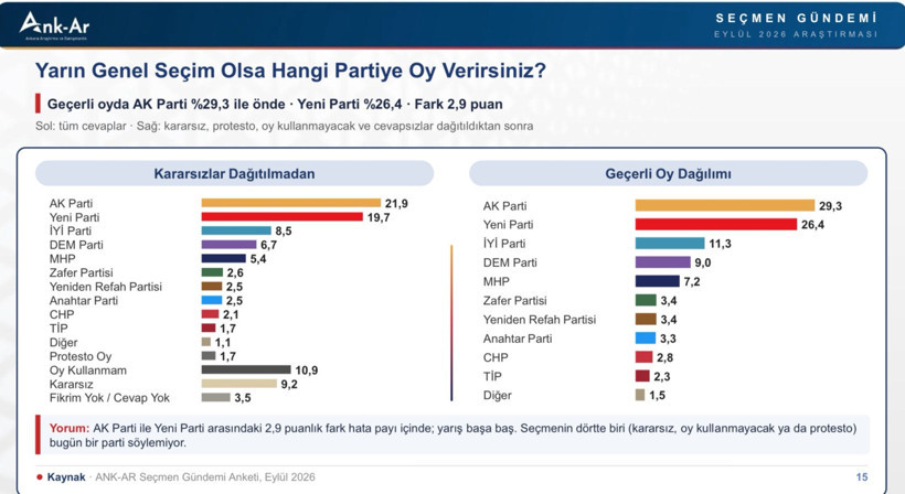 ANK-AR son anketi yayımladı: AK Parti ve YENİ Parti arasında fark 2,9 puan - Resim : 1