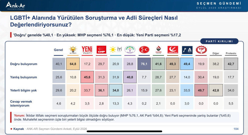ANK-AR anketi: Seçmenin %40,1'i “Ailem Güvende” soruşturmalarını doğru buluyor - Resim : 2