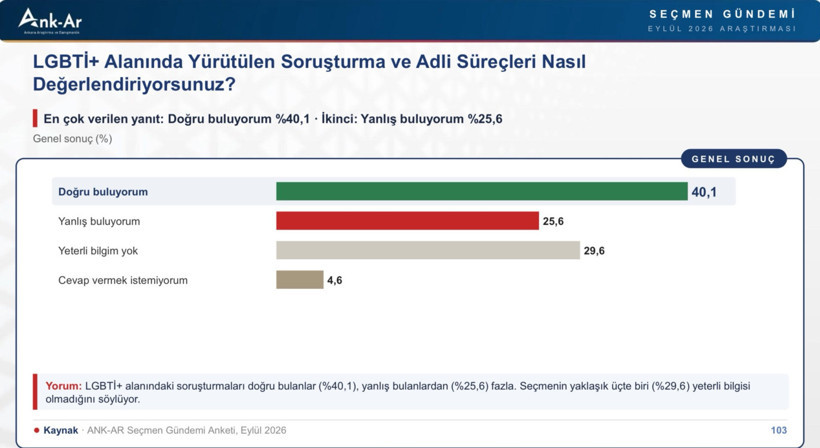 ANK-AR anketi: Seçmenin %40,1'i “Ailem Güvende” soruşturmalarını doğru buluyor - Resim : 1