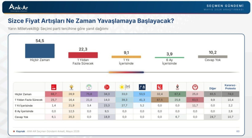 Son ankette Mehmet Şimşek’e enflasyon şoku: Yüzde 54,5’i ‘yavaşlamaz’ dedi - Resim: 7