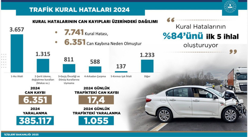 Trafikte basit hatalar dev kayıplar: İstatistikteki korkunç gerçek - Resim : 2