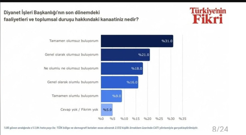 'Diyanet İşleri Başkanlığı’nın faaliyetlerini olumlu buluyor musunuz?' anketi dikkat çekti - Resim: 6