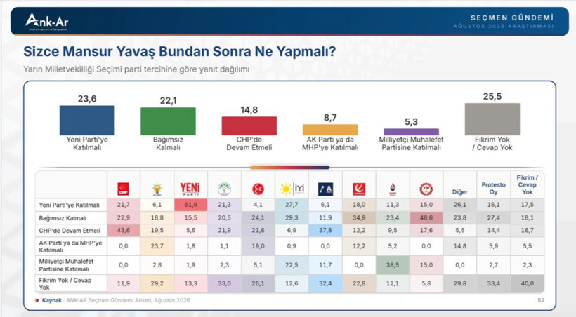 Mansur Yavaş'ın istifası sonrası çarpıcı analiz: Toplumsal desteğini kaybedecekti - Resim : 3