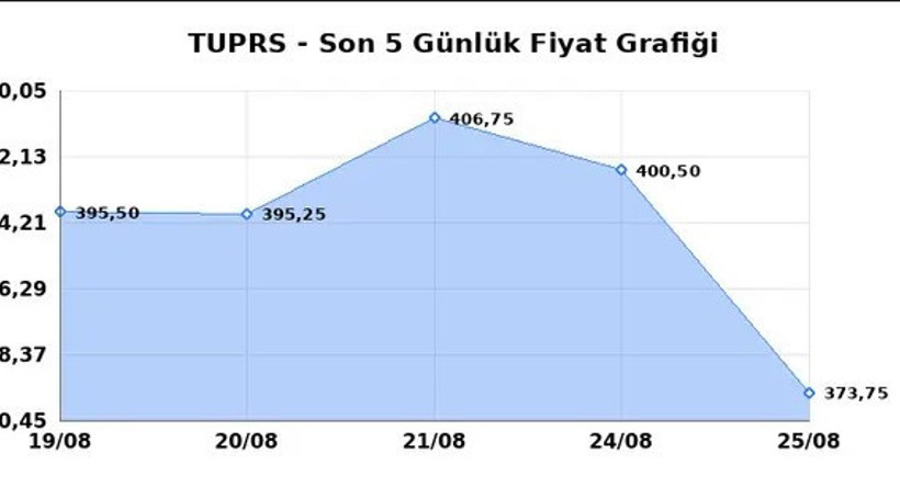 TÜPRAŞ (TUPRS) hissesi sert düştü: 26 Ağustos için kritik seviyeler - Resim : 4