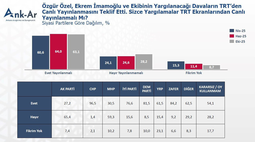 Gündem olacak anket: İmamoğlu davaları TRT'de canlı yayınlansın mı? - Resim : 2
