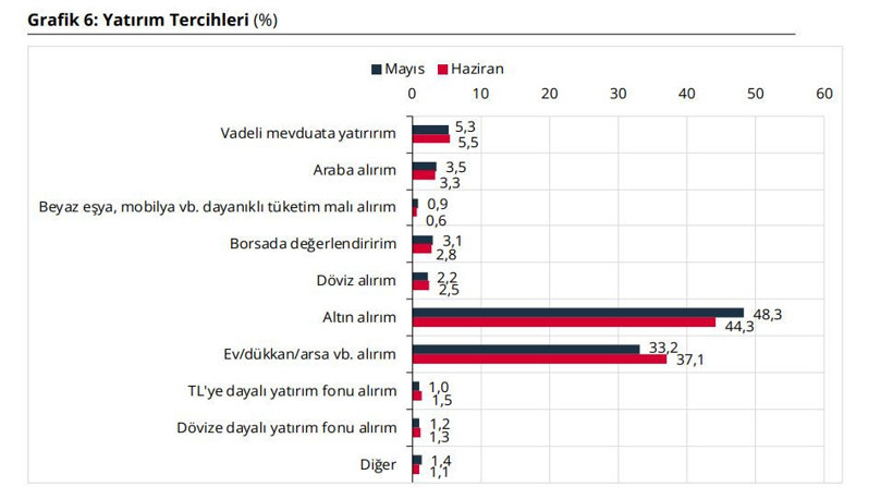 Merkez Bankası açıkladı: Vatandaş altın yatırımını bıraktı, gayrimenkule yöneldi - Resim : 5