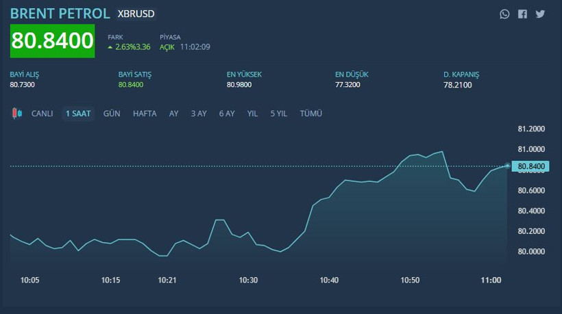 Brent Petrol alev aldı: 80 doları aştı... Son durumu ne? - Resim : 1